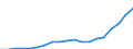 Geschlecht: Insgesamt / Statistische Systematik der Wirtschaftszweige in der Europäischen Gemeinschaft (NACE Rev. 1.1): Insgesamt - alle NACE-Wirtschaftszweige / Berufliche Position: Insgesamt / Maßeinheit: Anzahl / Geopolitische Meldeeinheit: Türkei