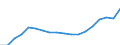 Geschlecht: Insgesamt / Statistische Systematik der Wirtschaftszweige in der Europäischen Gemeinschaft (NACE Rev. 2): Insgesamt - alle NACE-Wirtschaftszweige / Berufliche Position: Insgesamt / Maßeinheit: Vollzeitäquivalent (VZÄ) / Geopolitische Meldeeinheit: Spanien