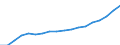 Geschlecht: Insgesamt / Statistische Systematik der Wirtschaftszweige in der Europäischen Gemeinschaft (NACE Rev. 2): Insgesamt - alle NACE-Wirtschaftszweige / Berufliche Position: Insgesamt / Maßeinheit: Vollzeitäquivalent (VZÄ) / Geopolitische Meldeeinheit: Portugal
