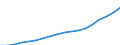 Geschlecht: Insgesamt / Statistische Systematik der Wirtschaftszweige in der Europäischen Gemeinschaft (NACE Rev. 2): Insgesamt - alle NACE-Wirtschaftszweige / Berufliche Position: Insgesamt / Maßeinheit: Vollzeitäquivalent (VZÄ) / Geopolitische Meldeeinheit: Türkei