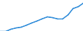 Geschlecht: Insgesamt / Statistische Systematik der Wirtschaftszweige in der Europäischen Gemeinschaft (NACE Rev. 2): Insgesamt - alle NACE-Wirtschaftszweige / Berufliche Position: Insgesamt / Maßeinheit: Anzahl / Geopolitische Meldeeinheit: Ungarn