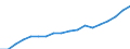 Geschlecht: Insgesamt / Statistische Systematik der Wirtschaftszweige in der Europäischen Gemeinschaft (NACE Rev. 2): Insgesamt - alle NACE-Wirtschaftszweige / Berufliche Position: Insgesamt / Maßeinheit: Anzahl / Geopolitische Meldeeinheit: Portugal