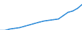 Geschlecht: Insgesamt / Statistische Systematik der Wirtschaftszweige in der Europäischen Gemeinschaft (NACE Rev. 2): Insgesamt - alle NACE-Wirtschaftszweige / Berufliche Position: Insgesamt / Maßeinheit: Anzahl / Geopolitische Meldeeinheit: Türkei