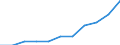 Sector of performance: All sectors / Country of citizenship: European non-EU countries (aggregate changing according to the context) / Unit of measure: Head count / Sex: Total / Geopolitical entity (reporting): Croatia