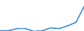 Sector of performance: All sectors / Country of citizenship: European non-EU countries (aggregate changing according to the context) / Unit of measure: Head count / Sex: Total / Geopolitical entity (reporting): Slovakia