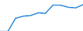 Sector of performance: All sectors / Country of citizenship: European non-EU countries (aggregate changing according to the context) / Unit of measure: Head count / Sex: Females / Geopolitical entity (reporting): Portugal