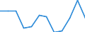 Sector of performance: All sectors / Country of citizenship: European non-EU countries (aggregate changing according to the context) / Unit of measure: Head count / Sex: Females / Geopolitical entity (reporting): Serbia