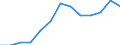 Geschlecht: Insgesamt / Berufliche Position: Insgesamt / Leistungssektor: Alle Sektoren / Maßeinheit: Prozent der Erwerbsbevölkerung - im Zähler: Kopfzahl / Geopolitische Meldeeinheit: Serbien