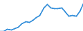 Geschlecht: Insgesamt / Berufliche Position: Insgesamt / Leistungssektor: Alle Sektoren / Maßeinheit: Prozent der Gesamtbeschäftigung - im Zähler: Kopfzahl / Geopolitische Meldeeinheit: Estland