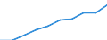 Professional position: Total / Sector of performance: All sectors / International Standard Classification of Education (ISCED 2011): All ISCED 2011 levels / Sex: Total / Unit of measure: Full-time equivalent (FTE) / Geopolitical entity (reporting): Norway