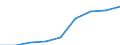Professional position: Total / Sector of performance: All sectors / International Standard Classification of Education (ISCED 2011): All ISCED 2011 levels / Sex: Total / Unit of measure: Head count / Geopolitical entity (reporting): Poland