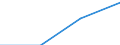 Unit of measure: Number / Size classes in number of employees: From 1 to 5 employees / Geopolitical entity (reporting): Portugal