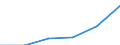 Unit of measure: Number / Size classes in number of employees: From 6 to 9 employees / Geopolitical entity (reporting): Ireland