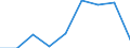 Total / Number / Estonia