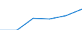 Unit of measure: Number / Weight: Less than 1 000 kg / Geopolitical entity (reporting): Estonia
