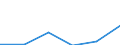 Unit of measure: Number / Weight: From 1 000 to 1 499 kg / Geopolitical entity (reporting): Estonia