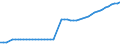 Number / Total / Sweden