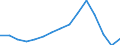 Unit of measure: Number / Vehicles: Lorries / Age class: Less than 2 years / Geopolitical entity (reporting): Estonia