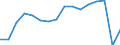 Unit of measure: Number / Vehicles: Lorries / Age class: Less than 2 years / Geopolitical entity (reporting): Finland