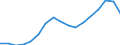 Unit of measure: Number / Vehicles: Lorries / Age class: From 2 to 5 years / Geopolitical entity (reporting): Latvia
