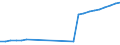 Number / Total / Portugal