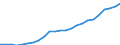 Number / Total / Finland
