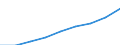 Number / Total / Turkey
