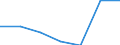 Unit of measure: Number / Geopolitical entity (reporting): Norway