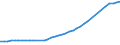 Total / Number / Spain