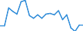 Unit of measure: Million tonne-kilometre (TKM) / Type of transport: Total / Country/region of loading/embarking: European Union - 27 countries (from 2020) / Geopolitical entity (reporting): Estonia