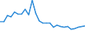 Unit of measure: Million tonne-kilometre (TKM) / Type of transport: Total / Country/region of loading/embarking: European Union - 27 countries (from 2020) / Geopolitical entity (reporting): Ireland