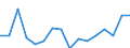 Standard goods classification for transport statistics (NST 2007, 20 group): Total transported goods / Unit of measure: Thousand tonnes / Geopolitical entity (reporting): Vidin