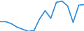 Standard goods classification for transport statistics (NST 2007, 20 group): Total transported goods / Unit of measure: Thousand tonnes / Geopolitical entity (reporting): Zlínský kraj