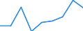 Unit of measure: Million tonne-kilometre (TKM) / Vehicles: Lorries and trailers - 2+1 axles / Geopolitical entity (reporting): Austria