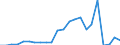 Unit of measure: Million tonne-kilometre (TKM) / Vehicles: Lorries and trailers - 2+1 axles / Geopolitical entity (reporting): Poland