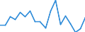 Unit of measure: Million tonne-kilometre (TKM) / Vehicles: Lorries and trailers - 2+3 axles / Geopolitical entity (reporting): Slovenia