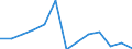 Statistische Systematik der Wirtschaftszweige in der Europäischen Gemeinschaft (NACE Rev. 2): Anbau von Gemüse und Melonen sowie Wurzeln und Knollen / Maßeinheit: Millionen Tonnenkilometer (TKM) / Geopolitische Meldeeinheit: Norwegen