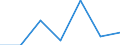Statistische Systematik der Wirtschaftszweige in der Europäischen Gemeinschaft (NACE Rev. 2): Anbau von Gemüse und Melonen sowie Wurzeln und Knollen / Maßeinheit: Millionen Fahrzeugkilometer (VKM) / Geopolitische Meldeeinheit: Belgien