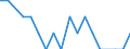 Statistische Systematik der Wirtschaftszweige in der Europäischen Gemeinschaft (NACE Rev. 2): Anbau von Gemüse und Melonen sowie Wurzeln und Knollen / Maßeinheit: Millionen Fahrzeugkilometer (VKM) / Geopolitische Meldeeinheit: Dänemark