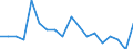 Statistische Systematik der Wirtschaftszweige in der Europäischen Gemeinschaft (NACE Rev. 2): Anbau von Gemüse und Melonen sowie Wurzeln und Knollen / Maßeinheit: Millionen Fahrzeugkilometer (VKM) / Geopolitische Meldeeinheit: Frankreich