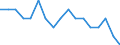 Statistische Systematik der Wirtschaftszweige in der Europäischen Gemeinschaft (NACE Rev. 2): Anbau von Gemüse und Melonen sowie Wurzeln und Knollen / Maßeinheit: Millionen Fahrzeugkilometer (VKM) / Geopolitische Meldeeinheit: Portugal