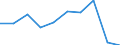Unit of measure: Million vehicle-kilometres (VKM) / Transport coverage: Total transport / Geopolitical entity (reporting): Estonia
