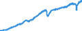 Indicator: CPB World Trade Monitor / World trade volume / World / Seasonally adjusted only