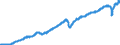 Indicator: CPB World Trade Monitor / World industrial production / World / Seasonally adjusted only