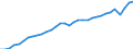Indicator: National accounts - Gross domestic product (GDP) / Belgium / Index / Unadjusted figure