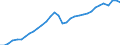 Indicator: National accounts - Gross domestic product (GDP) / Estonia / Index / Unadjusted figure