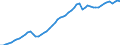 Indicator: National accounts - Gross domestic product (GDP) / Finland / Index / Unadjusted figure