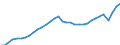 Indicator: National accounts - Gross domestic product (GDP) / Croatia / Index / Unadjusted figure