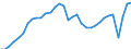 Indicator: National accounts - Gross domestic product (GDP) / Italy / Index / Unadjusted figure