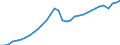 Indicator: National accounts - Gross domestic product (GDP) / Latvia / Index / Unadjusted figure